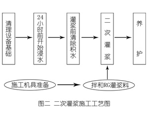 永新灌浆料施工工艺—文字完整版